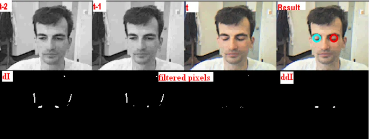 Figure 2: The first order (bottom left image)and the second order change (bottom right image) in the video sequence (three last frames of which are shown in the upper row) which captured an eye blink (from [5, 4])