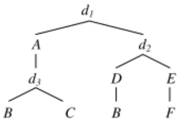 Fig. 1. An example purchase procedure tree
