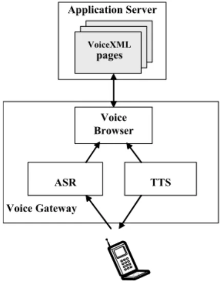 Figure 1. VoiceXML architecture model 