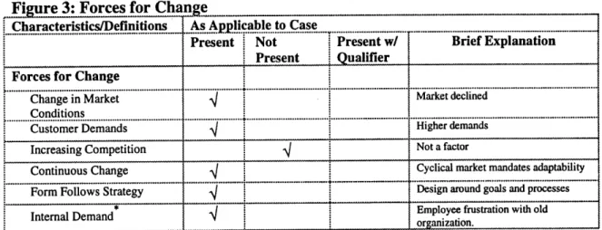 Figure 3:  Forces for Change