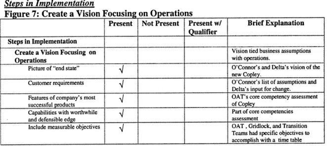 Figure 7:  Create a Vision  Focusing  on  Operations
