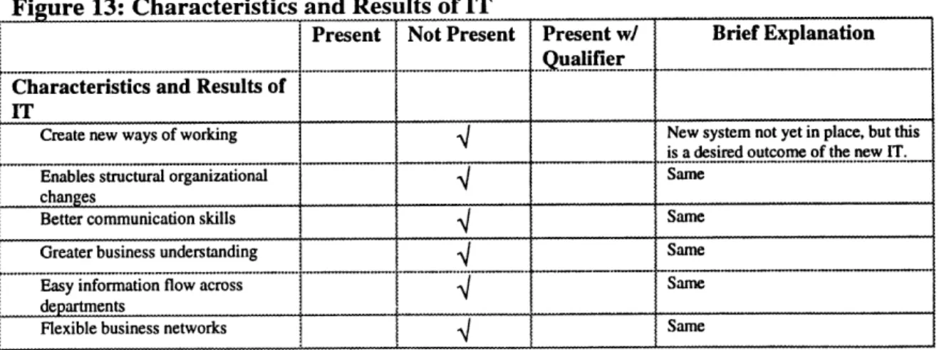 Figure  13:  Characteristics and Results  of IT