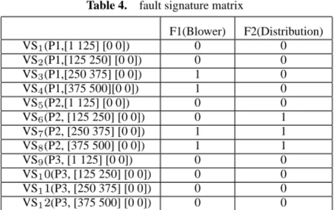 Table 4. fault signature matrix F1(Blower) F2(Distribution) VS 1 (P1,[1 125] [0 0]) 0 0 VS 2 (P1,[125 250] [0 0]) 0 0 VS 3 (P1,[250 375] [0 0]) 1 0 VS 4 (P1,[375 500][0 0]) 1 0 VS 5 (P2,[1 125] [0 0]) 0 0 VS 6 (P2, [125 250] [0 0]) 0 1 VS 7 (P2, [250 375] 