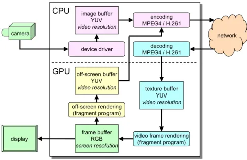 Figure 3. Video coding and decoding data paths, using GPU for conversion  and resizing