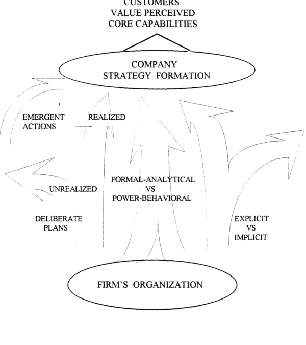 FIGURE  1.1.  Strategy  Formation Process CUSTOMERS VALUE  PERCEIVED CORE CAPABILITIES COMPASNY STRATEGY  FORMATION -- 00ýý EMERGENT  RE, ACTIONS UNREALIZED DELIBERATE PLANS ALIZED FORMAL-ANALYTICALVSPOWER-BEHAVI  RAL EXPLICIT VS/rrr rr VII&#34;LLI ISi\  -