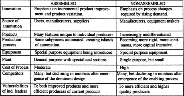 Figure 2.2.  Comparison of the Transactional  Phase  for Assembled and Nonassembled  Products