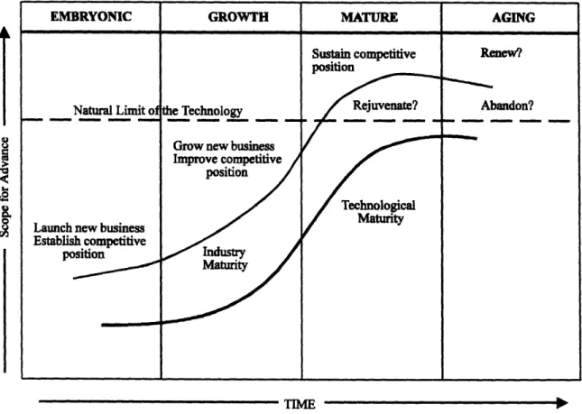 Figure 2.3  Technologies can be Characterized by their Maturities  and The Mission of R&amp;D  and the  Industry Cycle