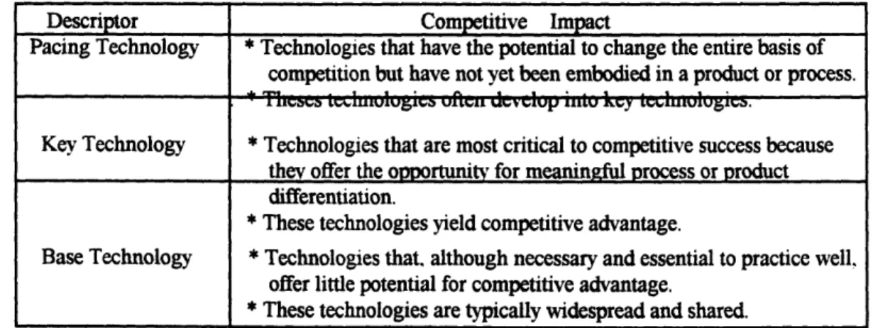 Figure 2.5.  Competitive  Impact of Technologies