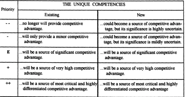FIGURE 3.3.  Priority Assessment  Scale for Unique Competencies.