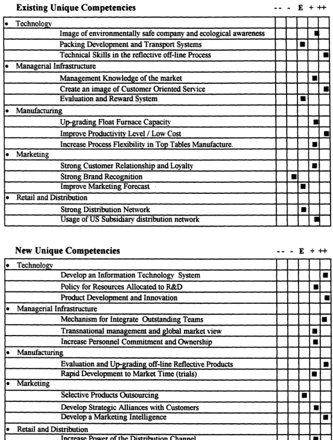 Figure 3.7  Existing and Unique  Competencies