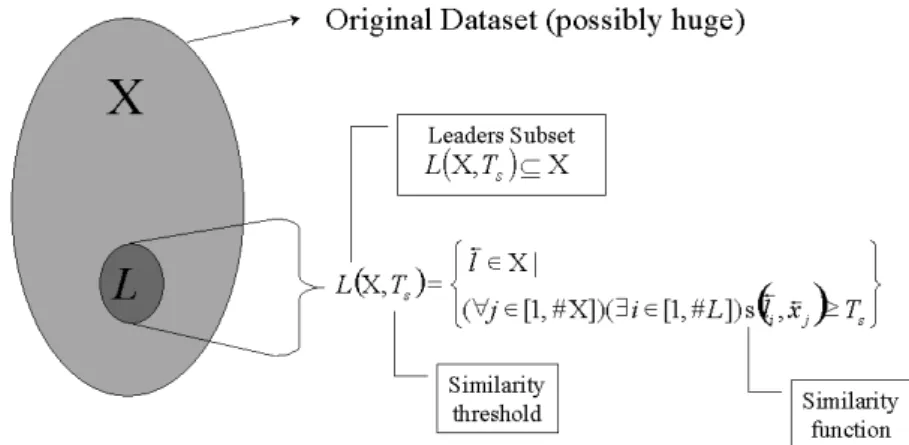 Figure 2. Relation between a dataset X and its corresponding L- L-subset at the T s -similarity level (# denotes set cardinality).