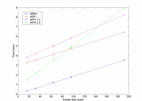 Figure 3.   Protocol Processing Cost Comparison for Smaller Packet Sizes  a protocol such as WPA, which adds overhead to encrypted 