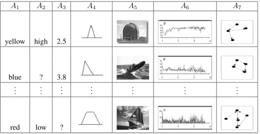 Table 1. An example of a heterogeneous data base. The attributes are of different nature: nominal, ordinal, ratio, fuzzy, images, time-series and graphs, also containing missing values (?).