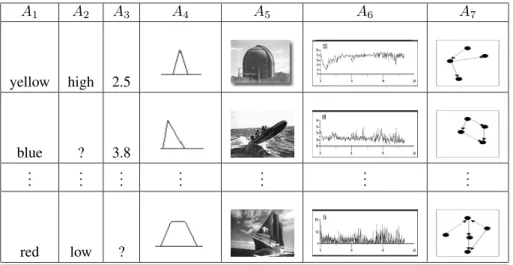 Table 1. An example of a heterogeneous data base. The attributes are of different nature: nominal, ordinal, ratio, fuzzy, images, time-series and graphs, also containing missing values (?).