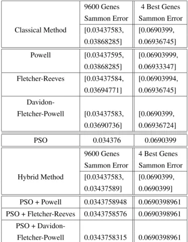 Table 2. Experiments with Alzheimer data sets: Compari- Compari-son of the classical methods with PSO and the hybrid  algo-rithm formed by combining PSO with each of the classical methods