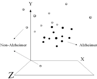 Figure 2. Alzheimer Data (9600 genes): VR space repre- repre-senting the data when object locations are resulting from a hybrid optimization using the best PSO result as initial  ap-proximation to Powell’s method