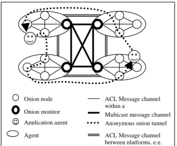Figure 1.  Agent-based Onion Routing Topology