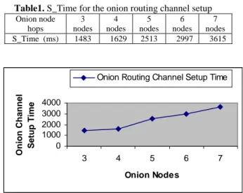 Figure 5. S_Time for the onion routing channel setup 