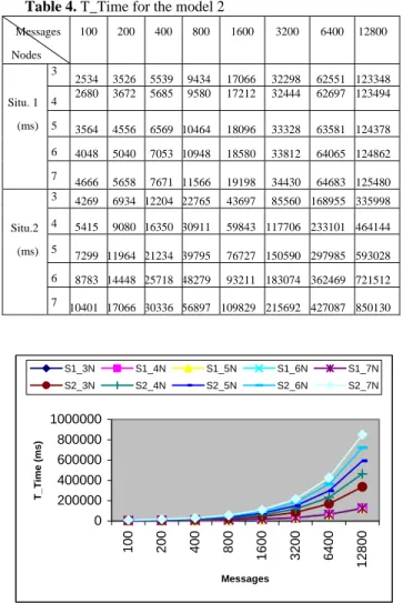 Table 3 and Figure 7 depict the total processing time  under the NS-2 platform.  