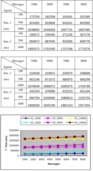Table 5. T_Time for the model 3   Messages  Agents  1000 2000  3000  4000  100  172755  182208 191641 201395  500  824355  833808 843241 852995 Situ