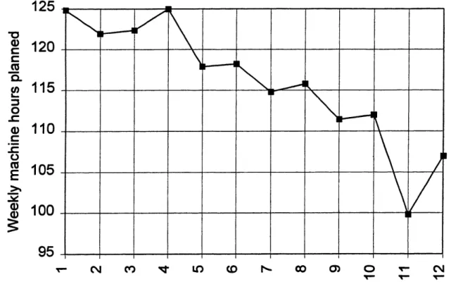 Figure  7: Average  of sensitizing machine  weekly hours  planned vs. number of weeks into the future  (2/96 - 9/96)
