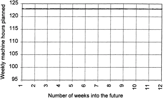 Figure 8:  Perfect schedule  for  sensitizing  machine average  weekly  hours number of weeks  into the future