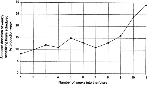 Figure 9: Standard  deviation  of weekly sensitizing  hours scheduled  by week vs.  number of weeks  into the future