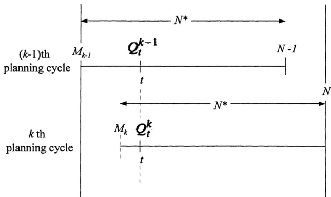 Figure 11:  Depiction  of multiple  planning cycles  in a rolling production schedule