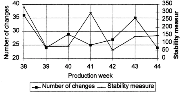 Figure  12:  Number of schedule  changes and  stability measure vs. production week To  tie schedule  disruption to the stated reason for each schedule  change, the author reduced  the multitude of stated reasons for changes to thirteen