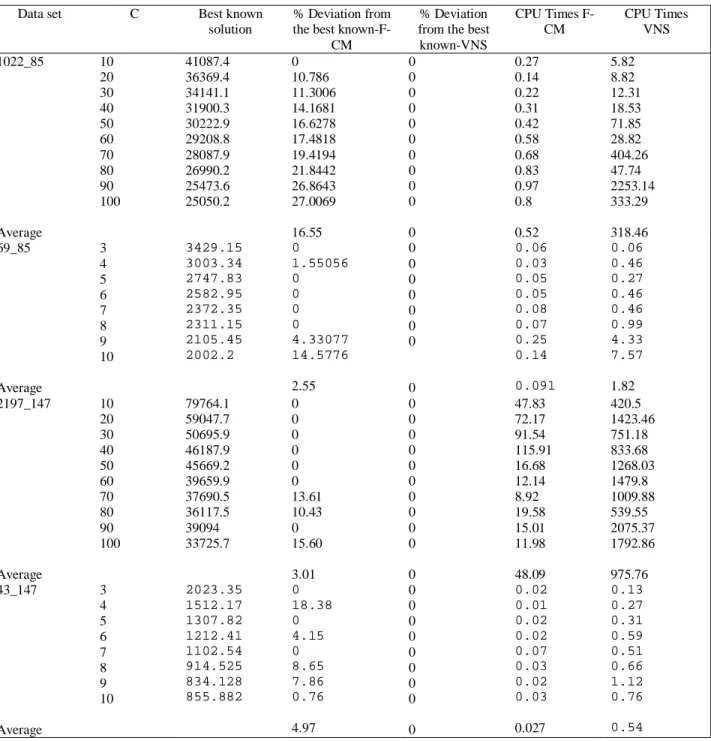 Table 1: Comparison of F-CM and VNS+F-CM methods using the objective function and CPU time for several cluster  sizes (with m = 1.25)