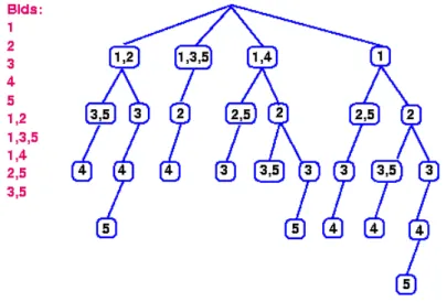 Figure 2.1: Sandholm’s search tree for finding optimal allocation.