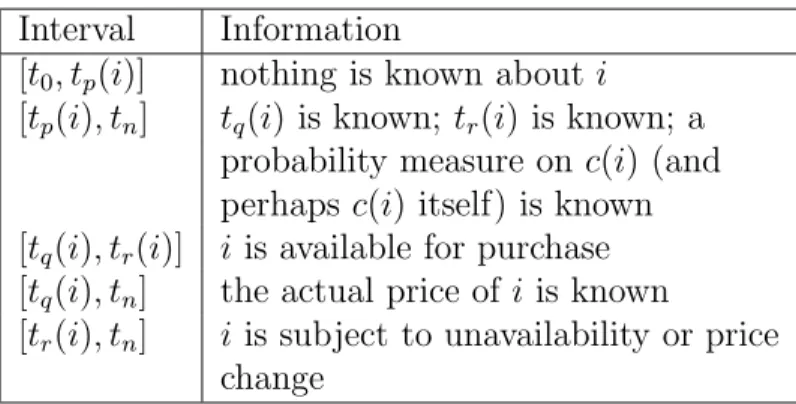 Table 3.1: Summary of time periods during which the buyer will have certain infor- infor-mation about an item i.