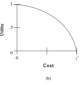 Figure 3.1 shows an example utility function for a risk averse spender, where a cost of $0 (free) is the best consequence, and a cost of z + (the highest possible cost) is the worst consequence
