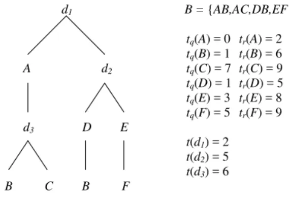Figure 5.1 depicts an example purchase procedure tree where I = { A, B, C, D, E, F } and B = {{ A, B } , { A, C } , { D, B } , { E, F }} (hereafter written simply as B = { AB, AC, DB, EF } )