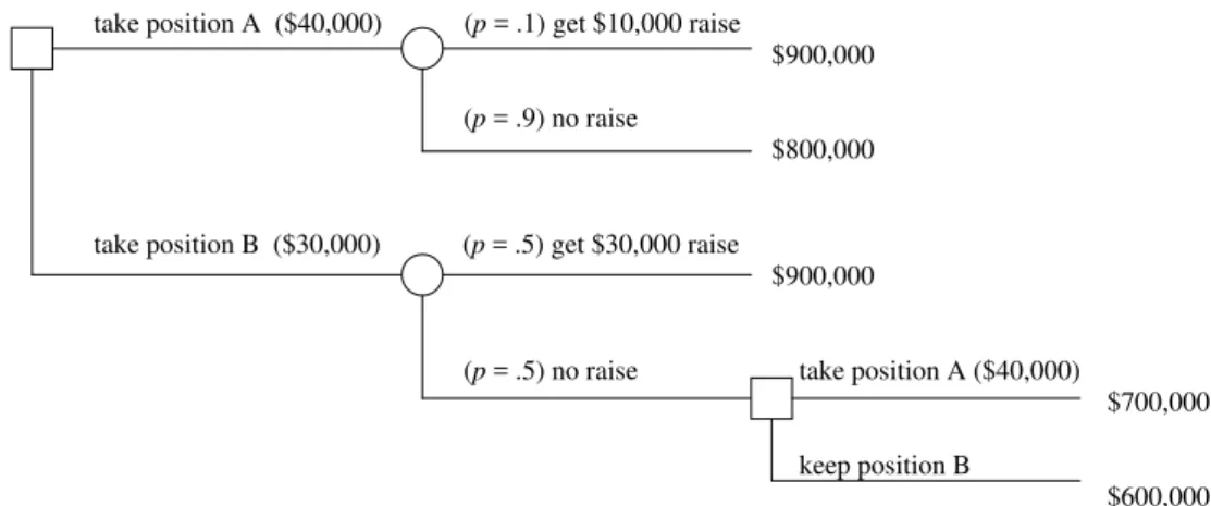 Figure 5.2: An example decision tree.