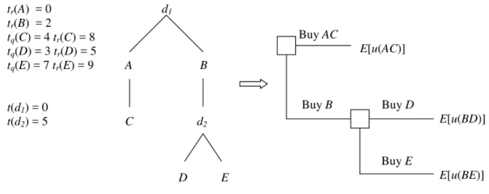 Figure 5.4: Example transformation of a purchase procedure tree to a decision tree.
