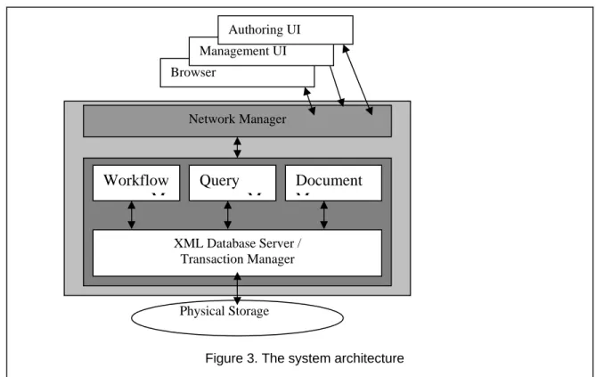 Figure 3. The system architecture Management UI 