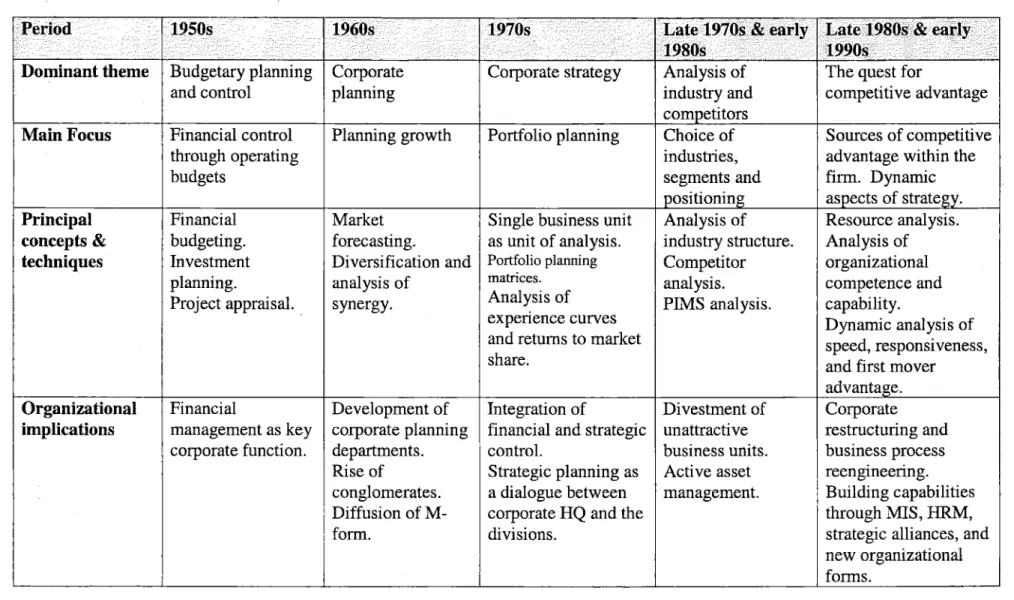 Table  2-1  Summary  of Strategic  Thinking  (Grant,  17)