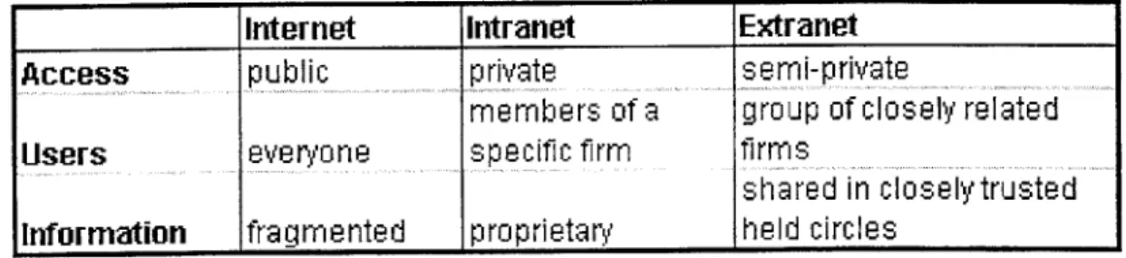 Table  2.1:  Internet,  Intranet,  and  Extranet  Characteristics