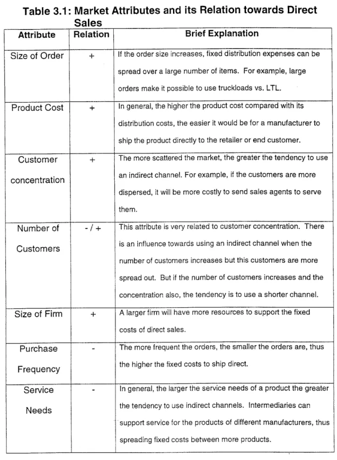 Table  3.1: Market Sales