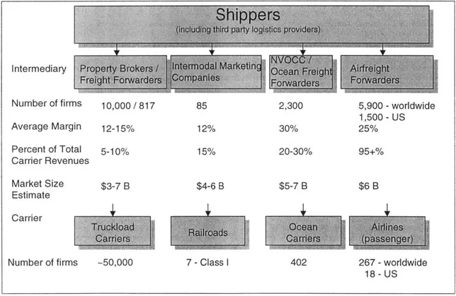 Figure  1-5  provides  a  representation  of indirect  channels  in  US  freight  transportation  and estimates  of market sizes  for truckload  brokerage,  intermodal  marketing  companies, NVOCC  and  ocean  freight forwarders  and  airfreight  forwarder