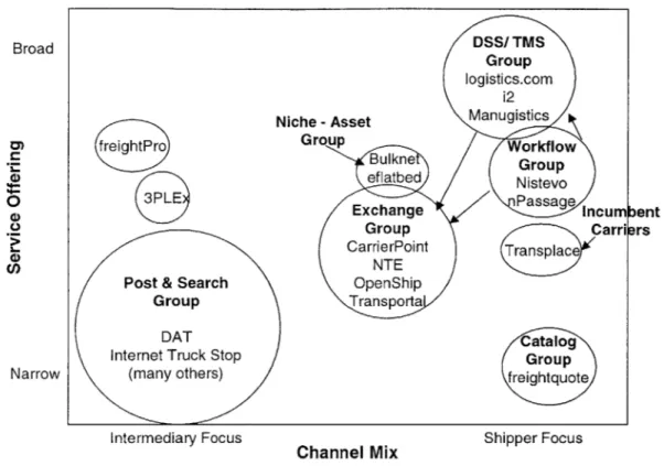 Figure 2-3 Strategy  Map for Truck Transportation Marketplaces