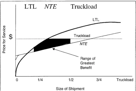 Figure  2-6  NTE Value  Proposition:  Large  LTL  shipments  (3,500 - 10,000  lbs) Handled by  truckload carriers with  extra cargo capacity (Source:  NTE  web  site)