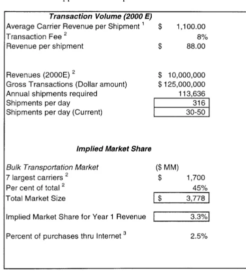 Figure 2-7  Bulknet.com,  implied  market share and shipment transactions