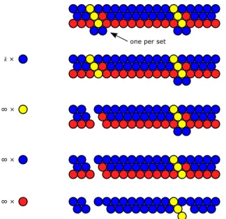 Figure 2: Choice gadget, shown here with s = 2 sets. (Left) Behavior of a chosen set. (Right) Behavior of an unchosen set.