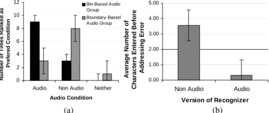 Fig. 5.  Recognizer version: (a) stated preference according to experimental group; (b)  awareness of error