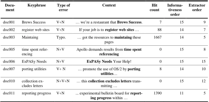 Table 1: Examples of keyphrase extraction errors and their estimated informativeness 