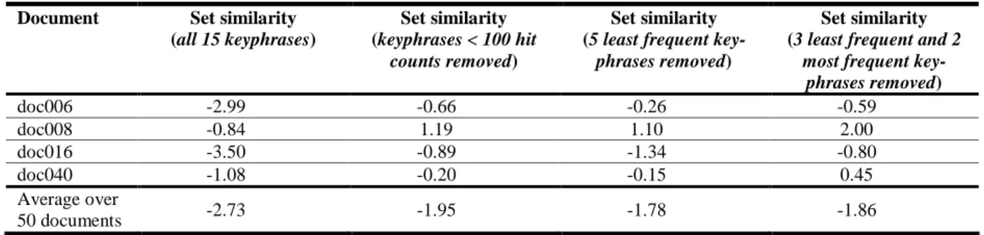 Table 2: Impact of list reduction heuristics on average semantic similarity 