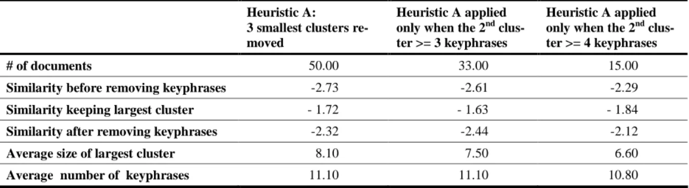Table 4: Impact of removal of clusters on average semantic similarity 
