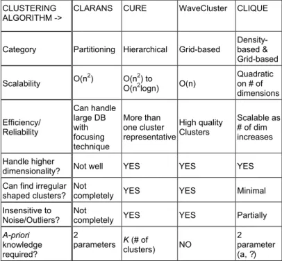 Table 1 shows a comparative chart of the four possible  clustering techniques that could be useful to create  CAESAR clusters, as discussed next